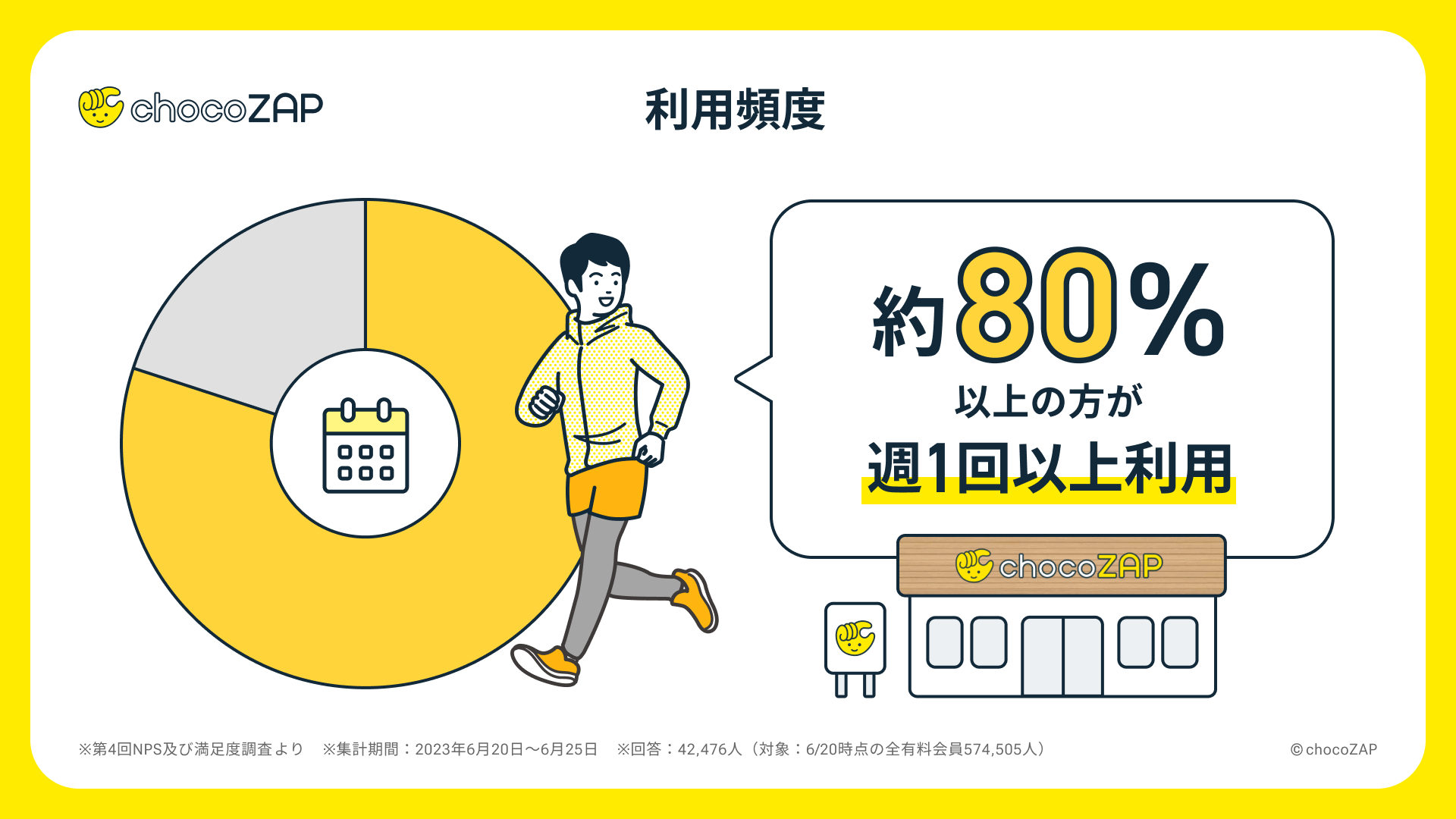 数値から見る「chocoZAP」のchocoZAP会員データ・インフォグラフィック