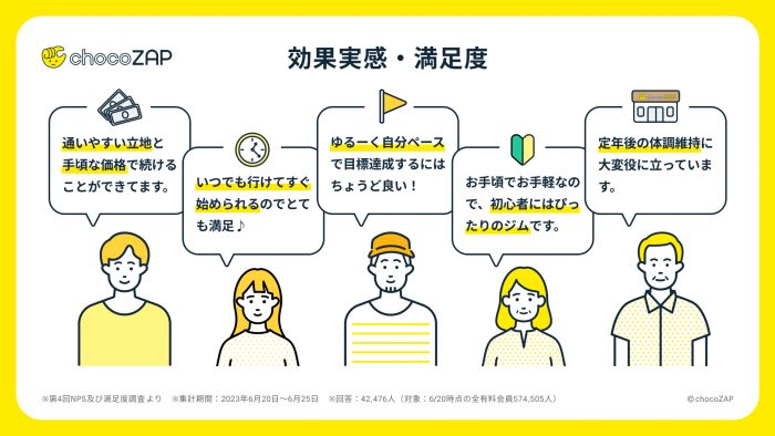 G-Rap 専用です。他の方は落札しないで下さい 数値から見る「chocoZAP」のchocoZAP会員データ・インフォグラフィック