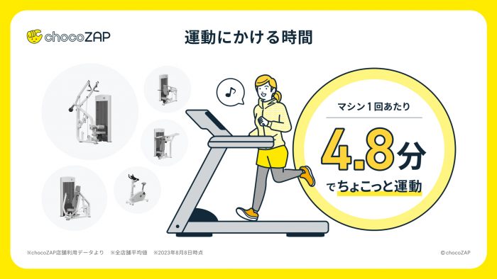 数値から見る「chocoZAP」のchocoZAP会員データ・インフォグラフィック