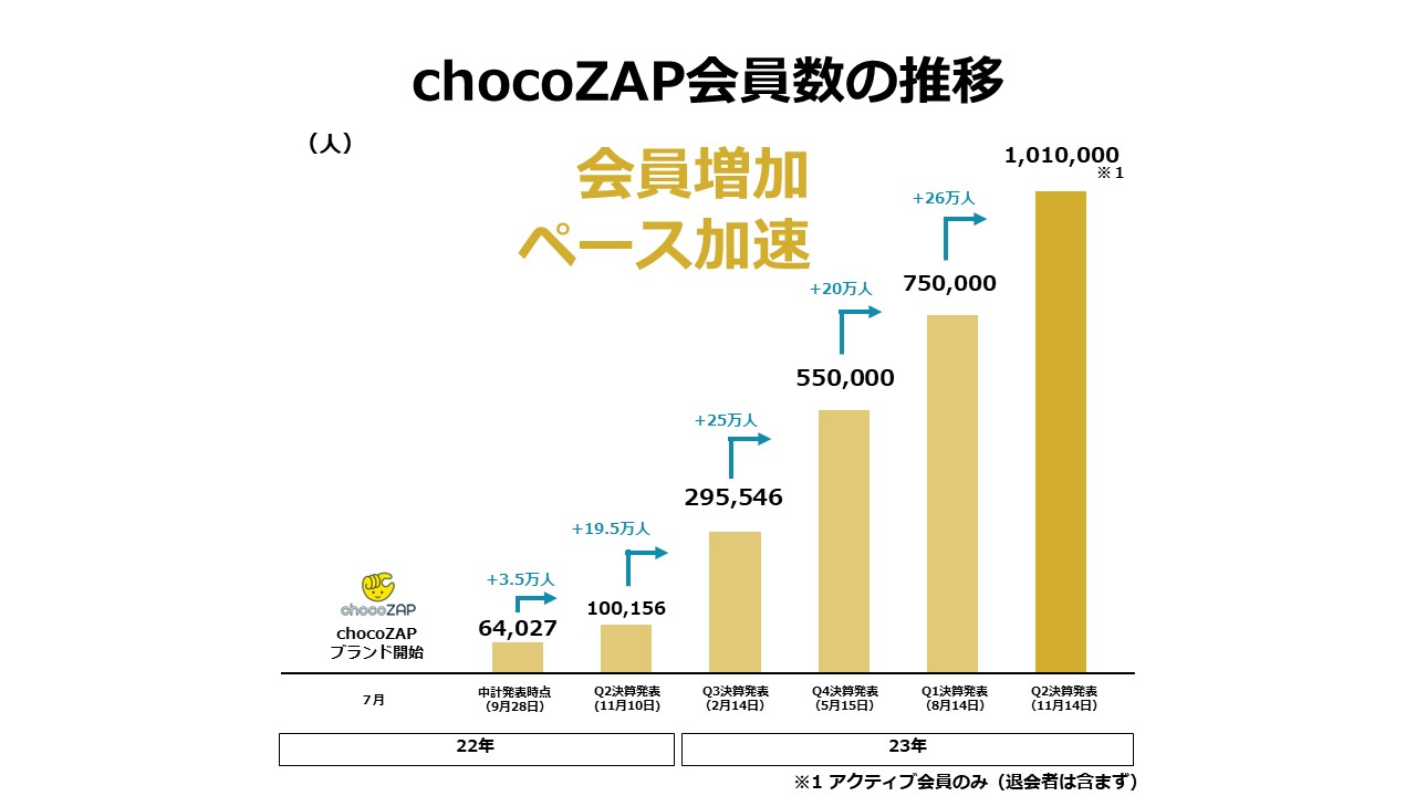 chocoZAP（チョコザップ） 会員数100万人達成に関するお知らせ｜RIZAP